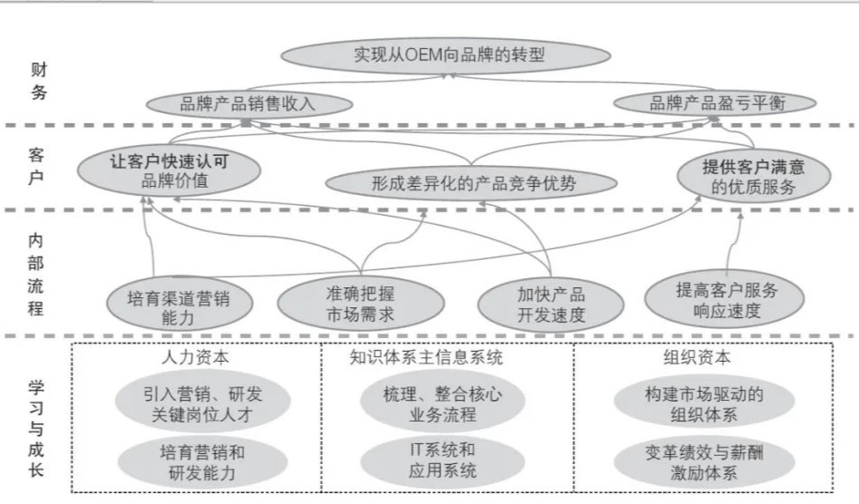 华为第一任战略部长:详细拆解基于平衡计分法的战略解码方法【万字长