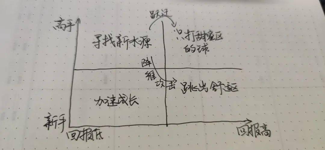 只击打甜蜜区的球和走出舒适区