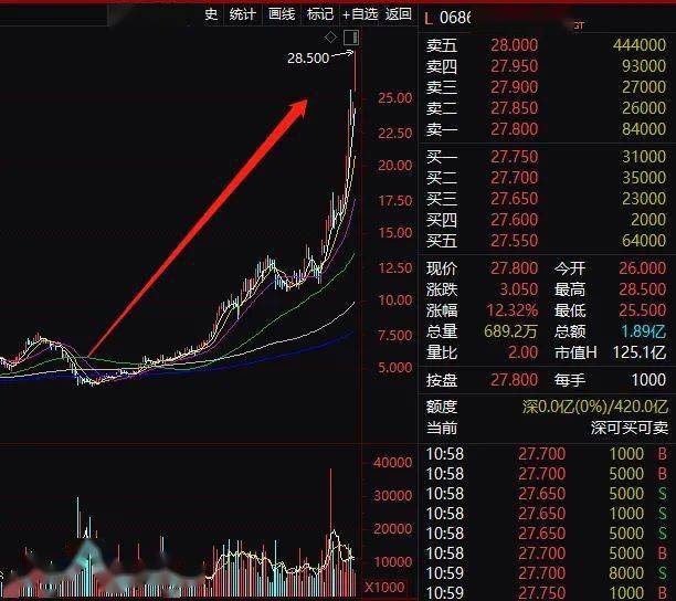 龙头|刚刚，光伏股大爆发！最牛暴涨38%，千亿巨头飙12%，更有龙头半年狂涨7倍！新冠治疗有重大疗效，700亿医药股狂拉17%！