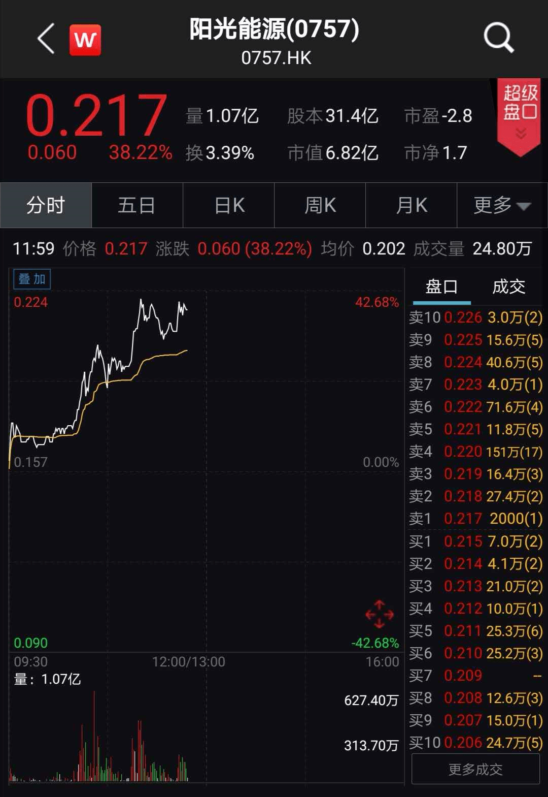 龙头|刚刚，光伏股大爆发！最牛暴涨38%，千亿巨头飙12%，更有龙头半年狂涨7倍！新冠治疗有重大疗效，700亿医药股狂拉17%！