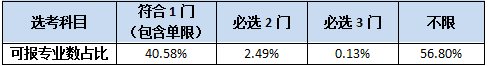 专业|2020/2021年专业对选考科目要求！再不了解就晚了！