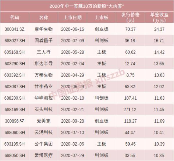 生产|中一签赚10万，今年已有12只！明天继续打新，有肉签