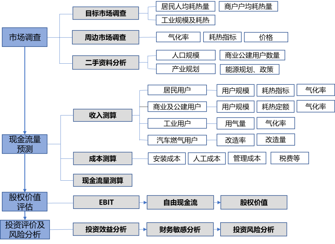 改革创新晨越行新市场燃气公司股权价值评估初步研究及应用