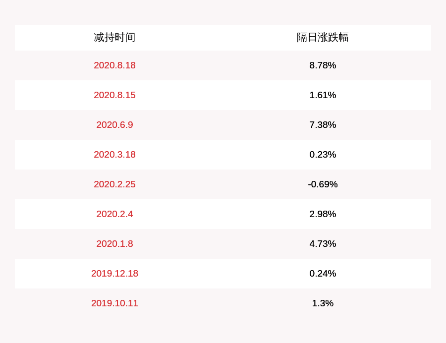 公司|注意！好想你：股东杭州浩红减持约516万股，减持计划时间已过半