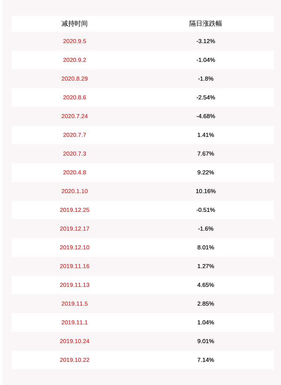 股份|注意！万集科技：公司董事邓永强减持约6.17万股