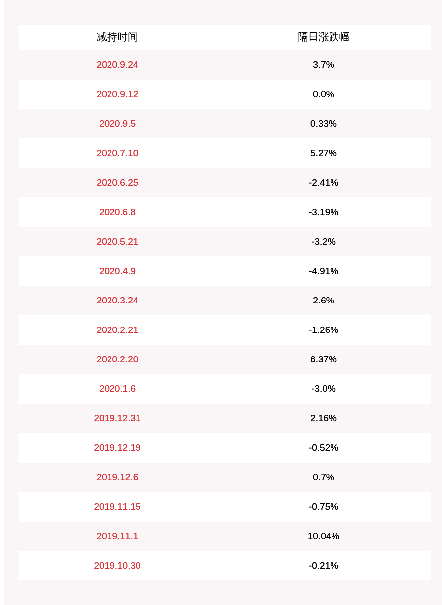 方式和|注意！激智科技：董事叶伍元拟减持不超过约135万股