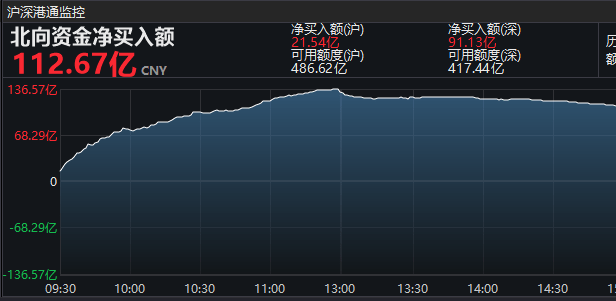 创业板|10月A股开门红，创业板大涨3.8%，北上资金再度抢筹