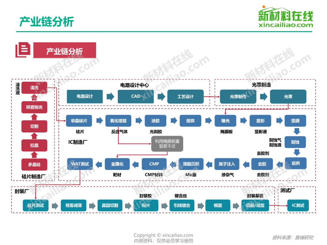 300大新材料行业的产业链结构图!(没有比这更全了)