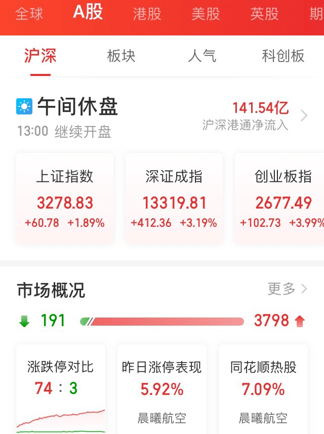 长假|长假归来，A股沸腾，95%的股票都在涨，人民币也飙了！电影卖了13亿，这家公司市值却跌了56亿