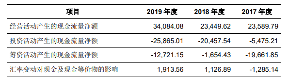 退税|共创草坪募资6亿上市第2天巨震 业绩大头靠补助及退税