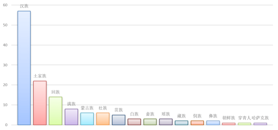 少数民族人口统计_少数民族人口分布图