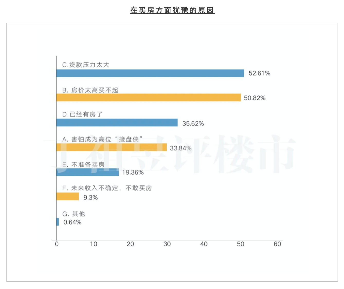 房价|机构调查：四成家庭从打算买房转为观望，房价太高是犹豫主因