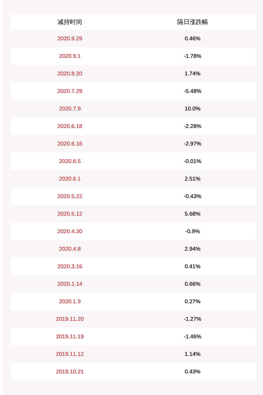 减持股份|减持！兴齐眼药：高峨减持5万股，减持股份数量已过半