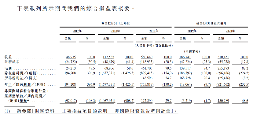 占近|不靠补贴和激励、顺风车市占近七成 嘀嗒出行突击港股IPO如何搅动网约车寡头市场？