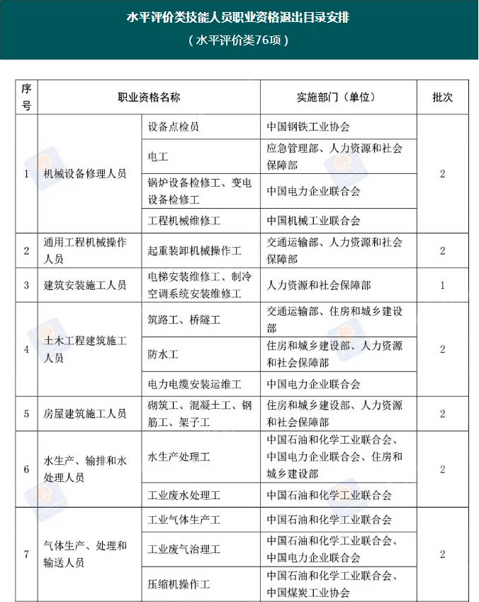 水平评价类技能人员职业资格退出目录