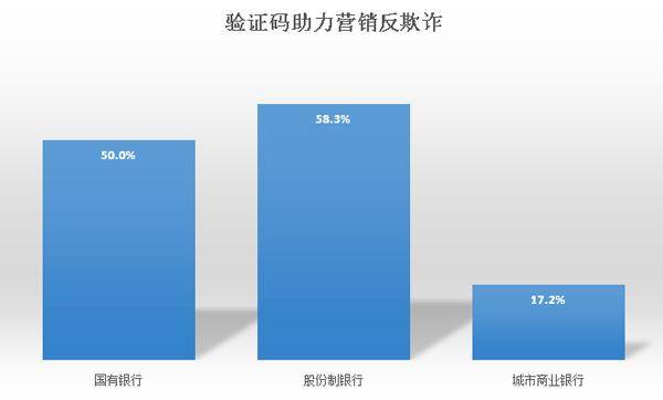 数字化|智能验证码助力银行数字化营销