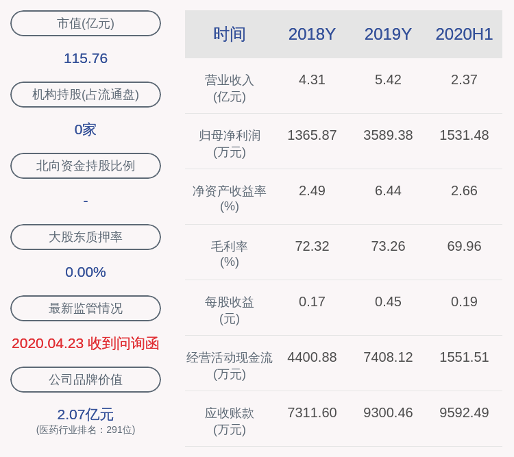 减持股份|减持！兴齐眼药：高峨减持5万股，减持股份数量已过半