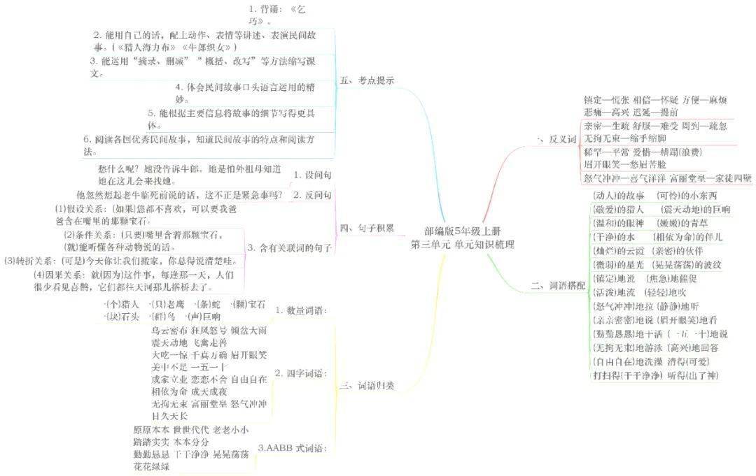 统编版语文五年级上册各单元思维导图考点梳理,可下载