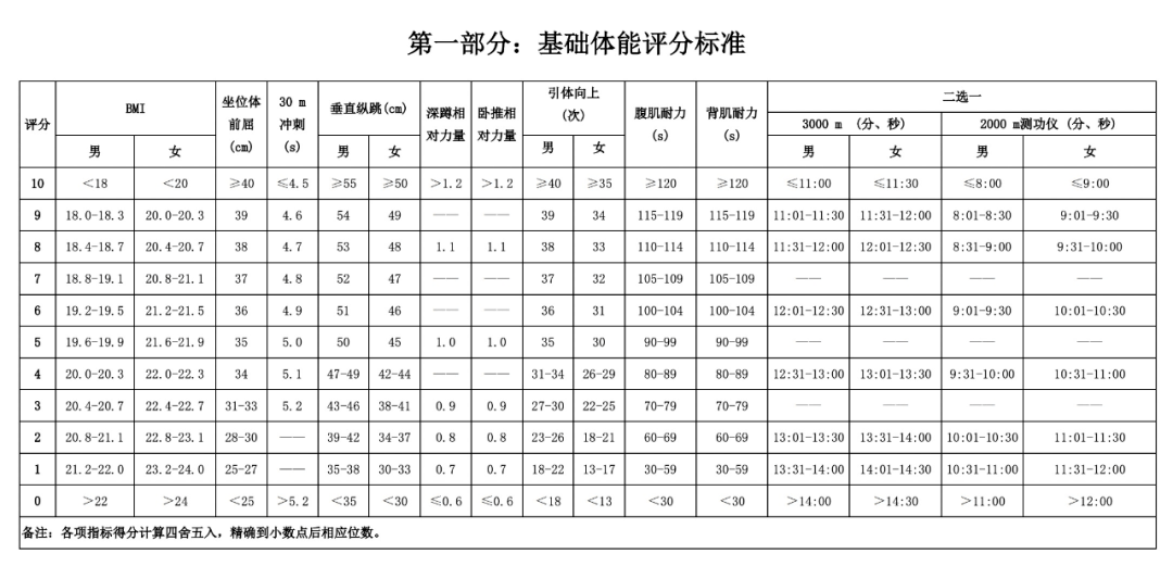 体能测试内容及标准包括30米冲刺,引体向上,体脂百分比(采用bmi标准)