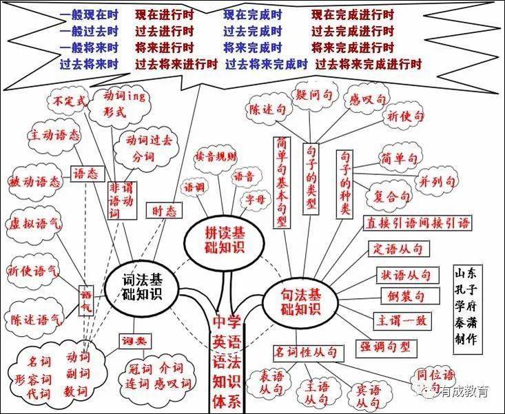 2021高三一轮复习知识点:高考英语思维导图超全汇总