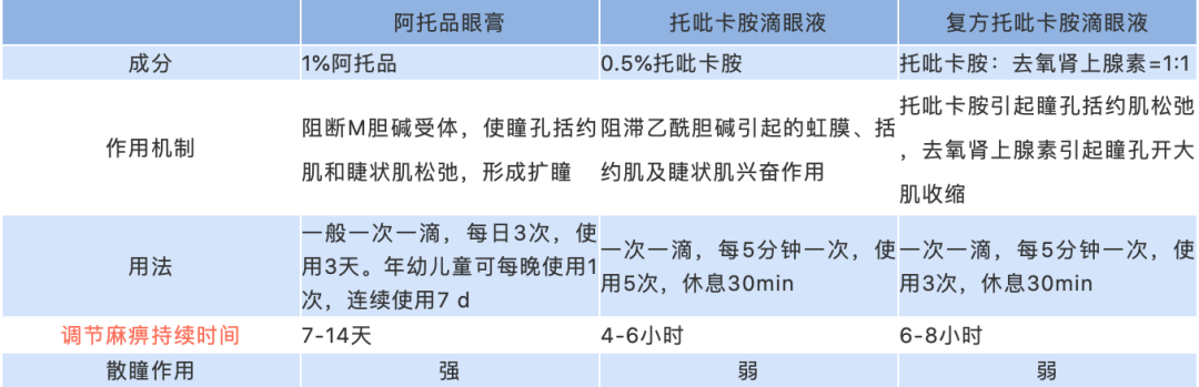 365天科普 | 小朋友验光前用的扩瞳眼药水对眼睛有伤害吗