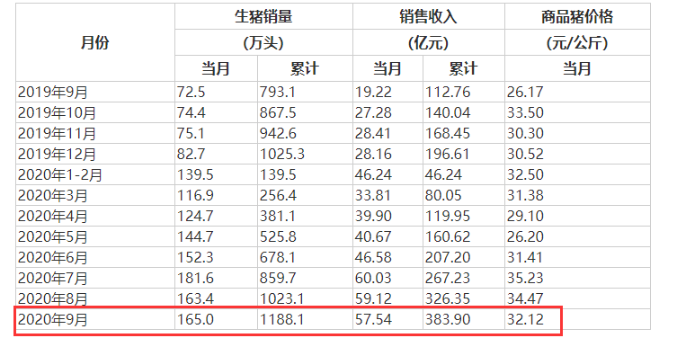 温氏|3季度暴赚100亿！“猪中茅台”又火了：1天净赚1个亿，但市值却没了近1000亿…