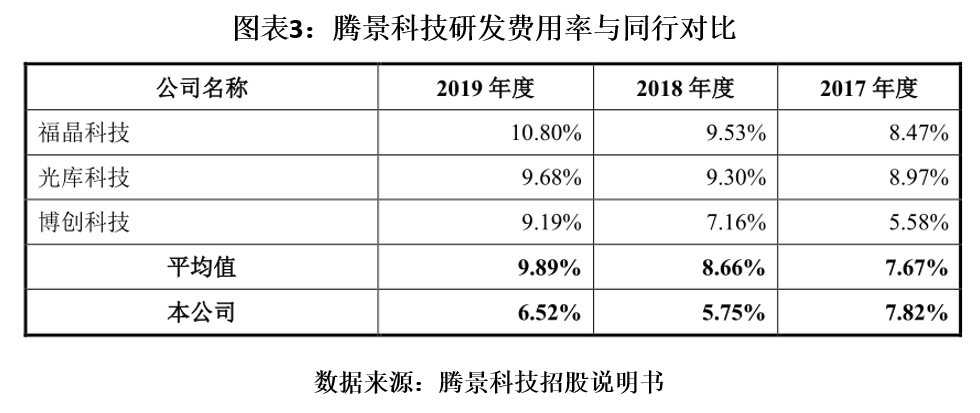 突击|腾景科技曾涉大量股份代持，IPO前突击入股，研发被同行拉开差距