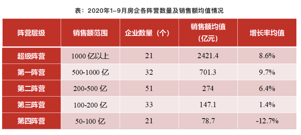 2020房企百强排名排名9_2020年1-9月中国房地产企业销售TOP200排行榜:百强房