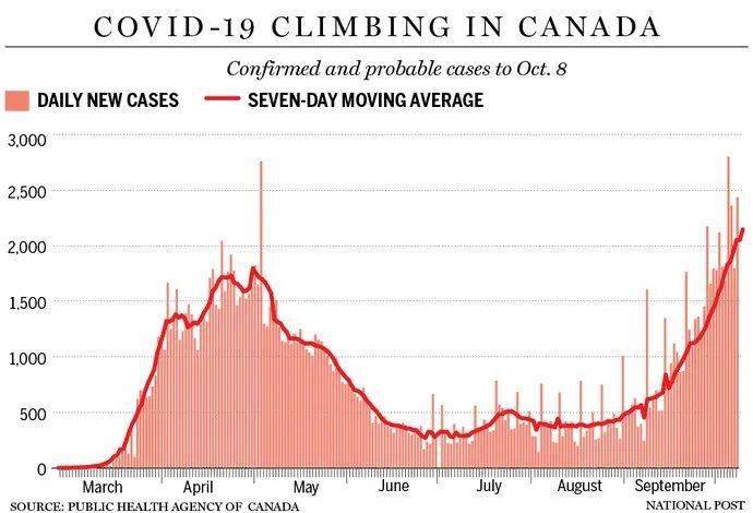 加拿大日增新冠病例曲线图