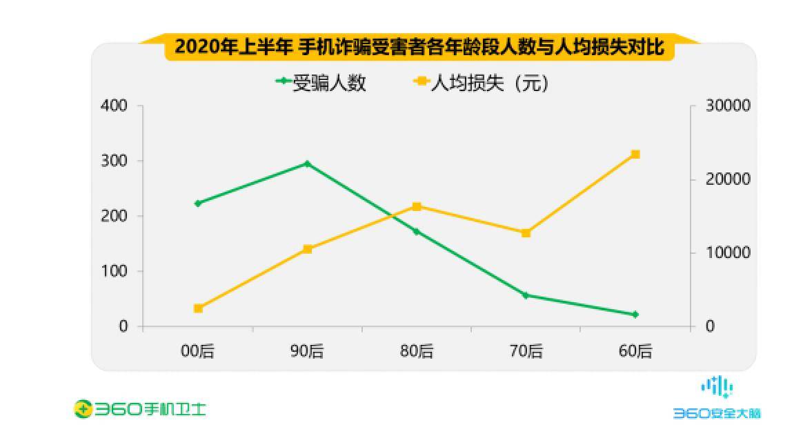 手机|360发布报告：2020年上半年手机黑产致人均损失过万 90后受害者最多