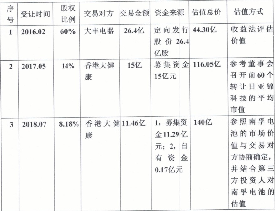 公司|亚锦科技又被问询了！三次受让南孚电池估值差异合理吗？董事长10次缺席股东大会咋回事？公司这样回应……