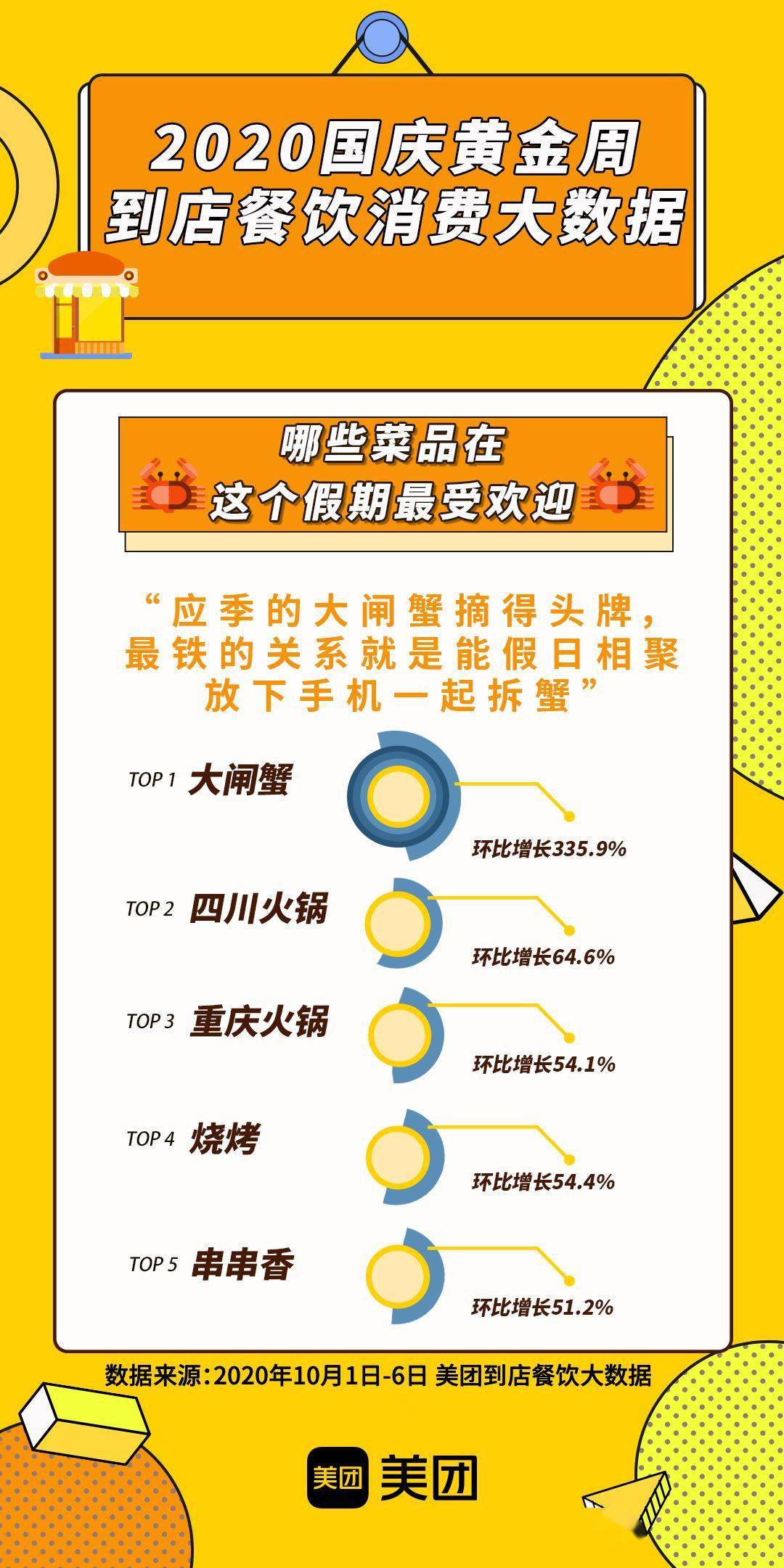 数字化|美团大数据：黄金周餐饮消费增长强劲，数字化经营助力客流转化