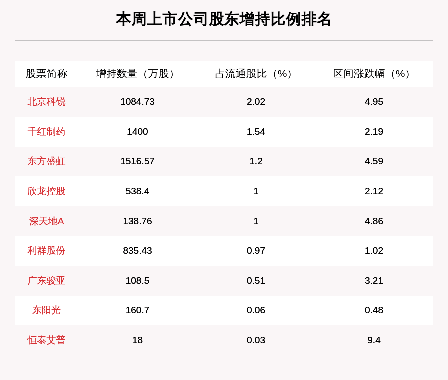 附表|聚焦增减持：本周52家公司遭股东减持，这5家公司被减持最多（附表格）