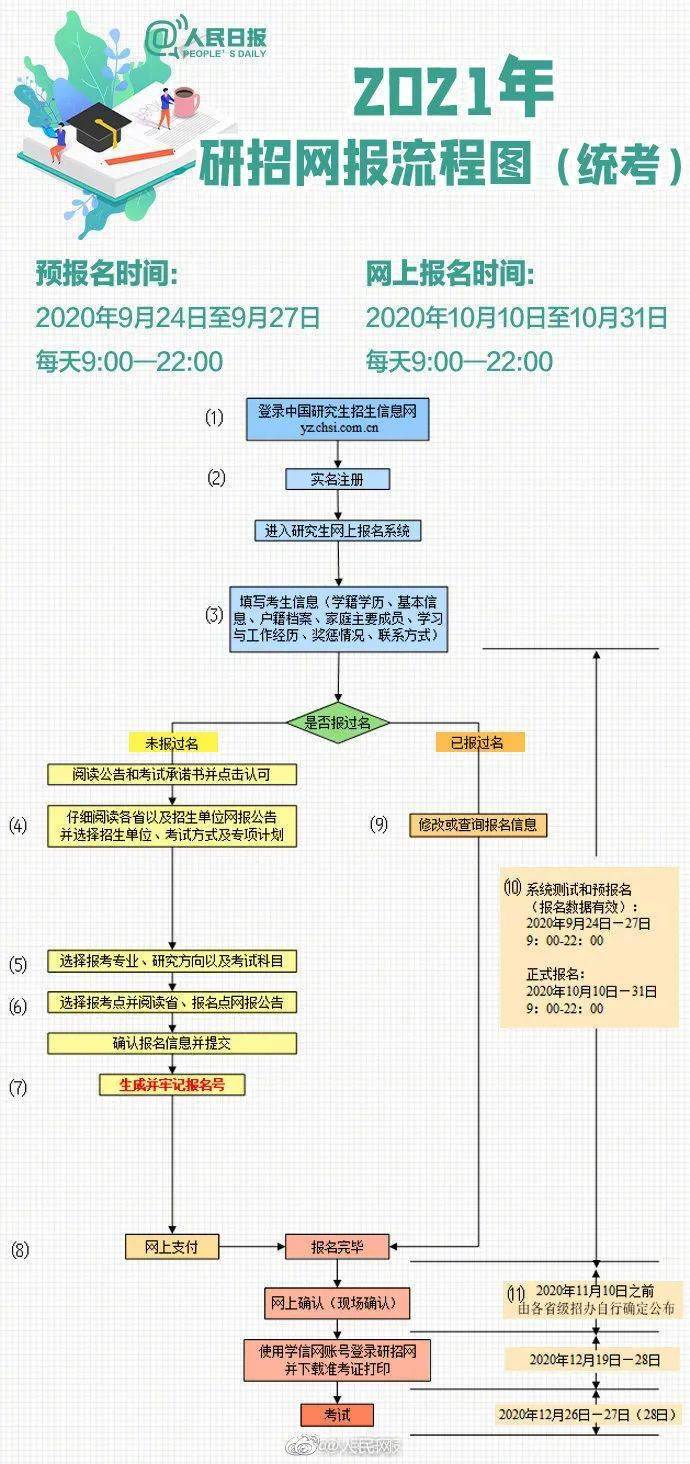 yz|2021考研报名启动，注意这些细节！