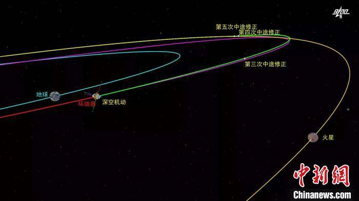揭秘天问一号探测器关键“变轨”：3亿公里瞄准