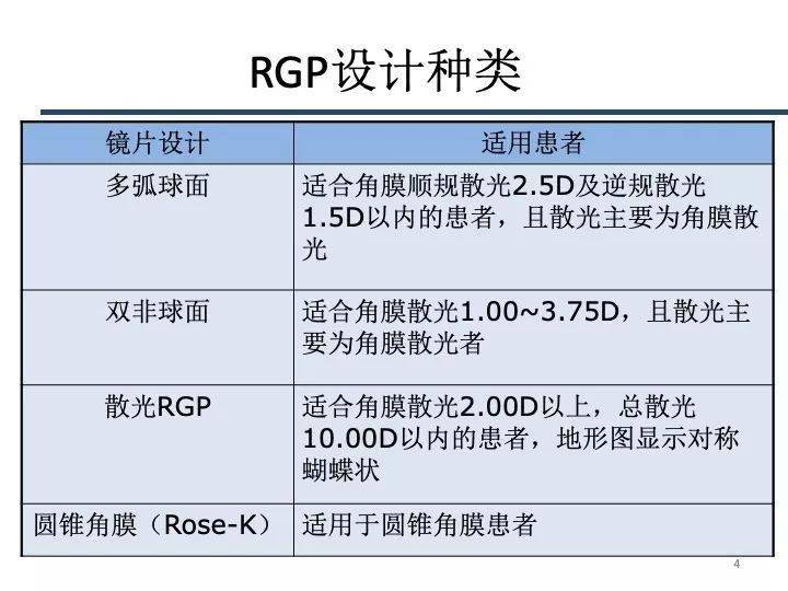 眼视光rgp镜片的验配