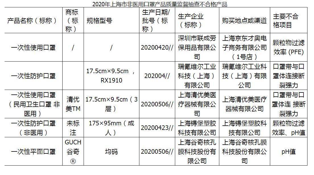 口罩|别买！这5批次非医用口罩不合格 ，涉pH值不合格等问题