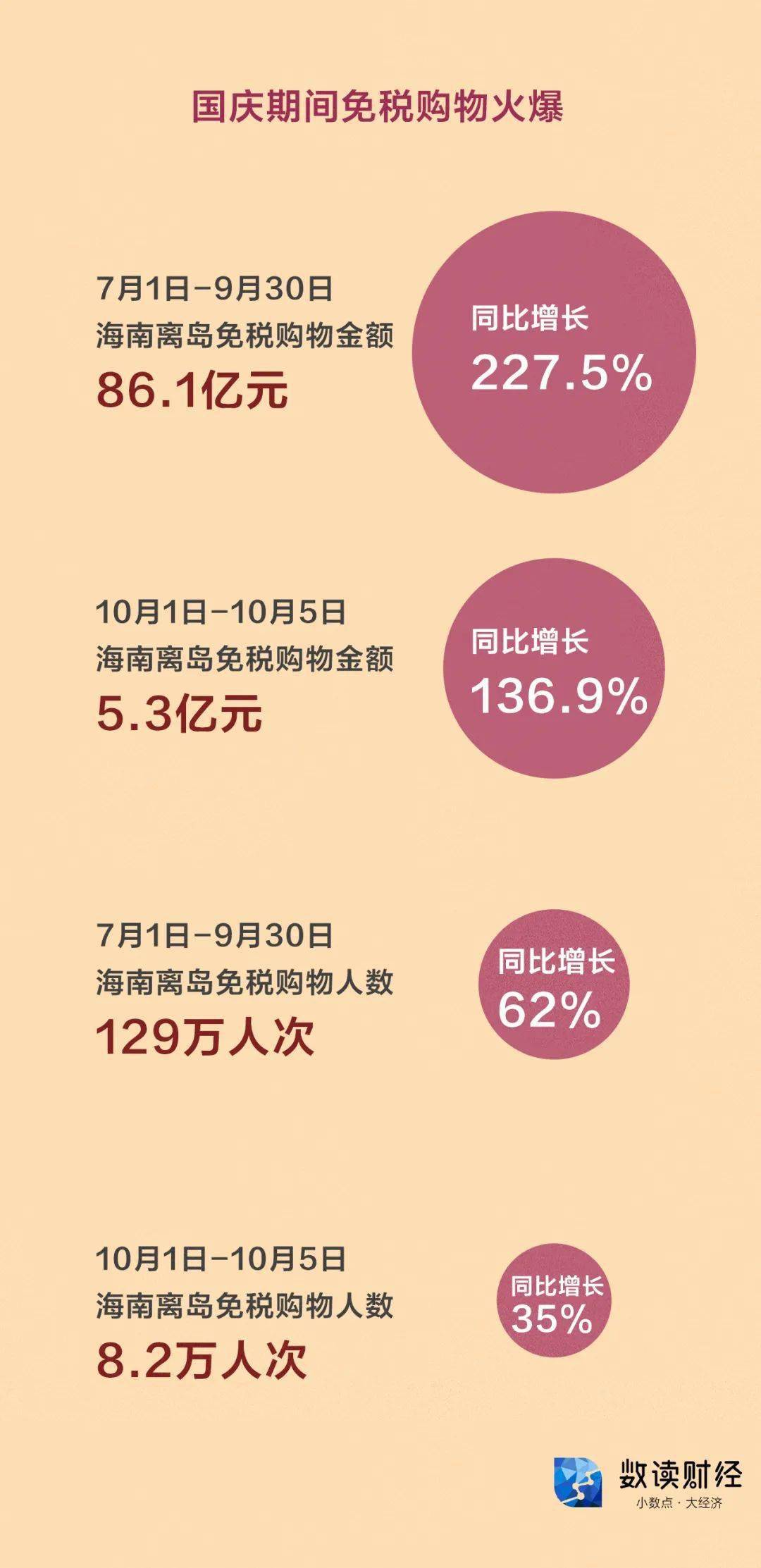 旅游|数读|国庆消费“成绩单”，没想到“扛把子”竟在那！