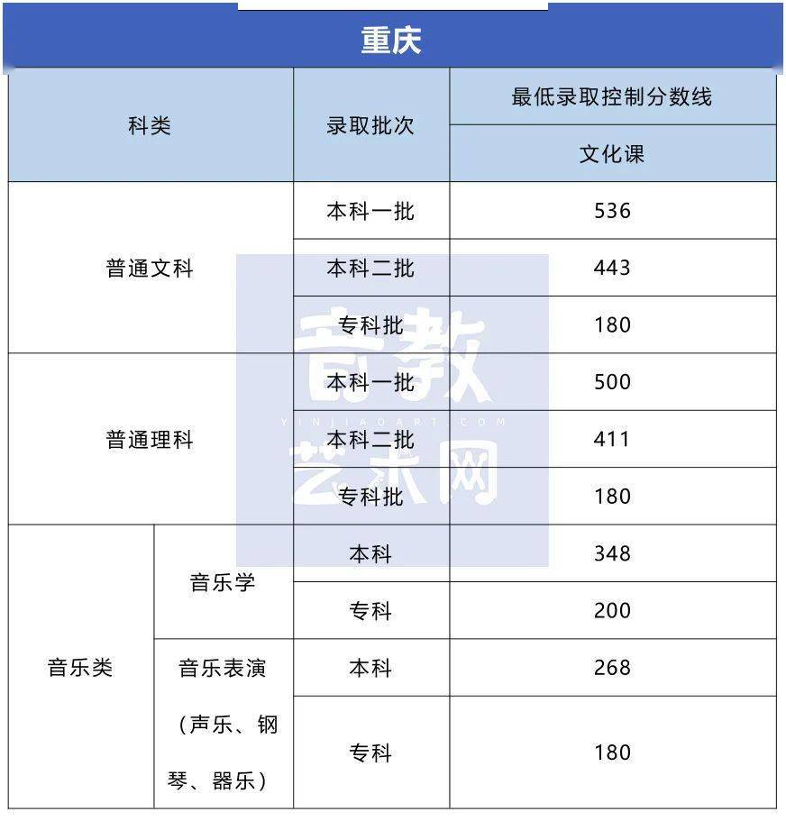 分数线|孩子要不要学特长？看看高考录取分数线就知道了！