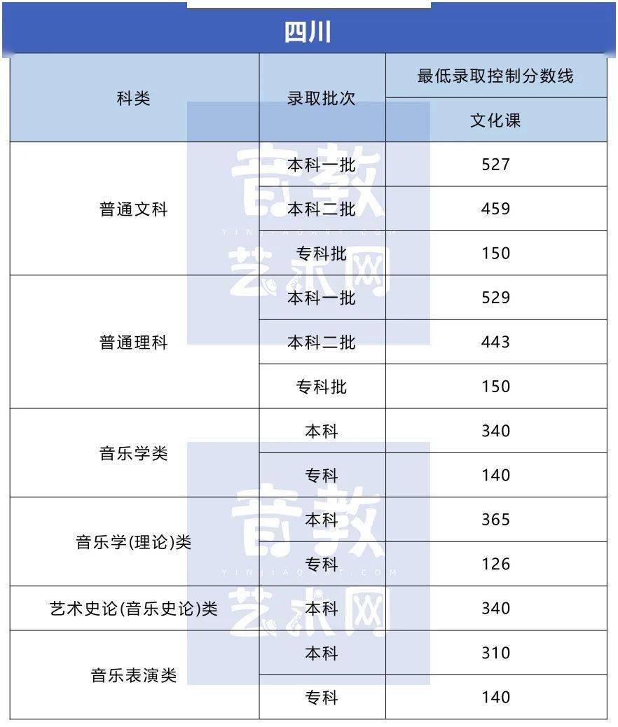 分数线|孩子要不要学特长？看看高考录取分数线就知道了！