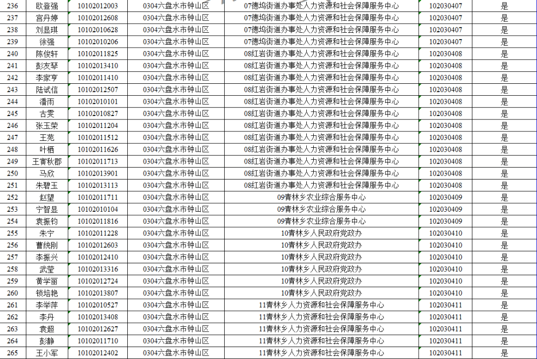 六盘水常驻人口2020(2)