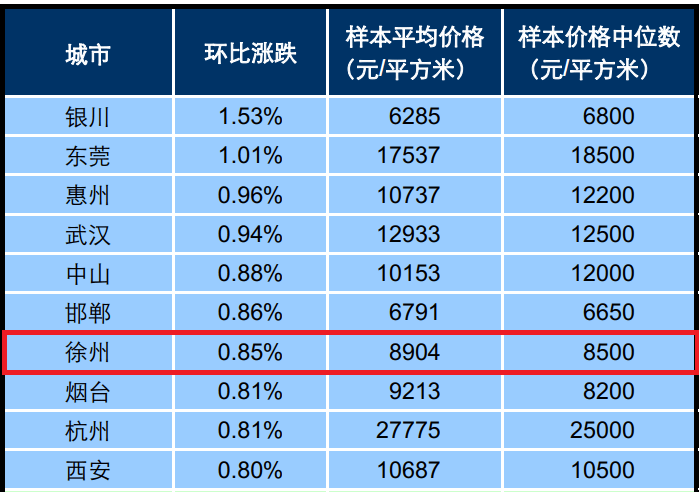 新房|调控升级！徐州要求新房价格一年内不准涨，已多月涨幅靠前