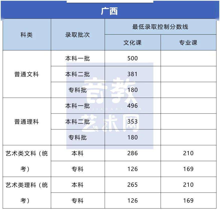 分数线|孩子要不要学特长？看看高考录取分数线就知道了！