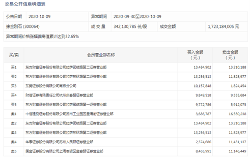 豫金刚石|炒作太疯狂！5个交易日就翻倍，刚刚交易所出手了！跟风的要慌了？