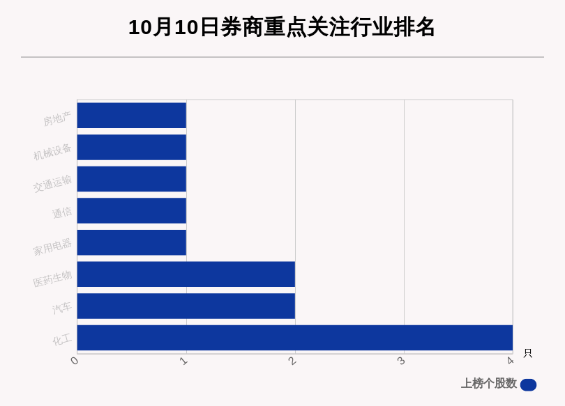股数|10月10日13只个股获券商关注，城发环境目标涨幅达69.05%