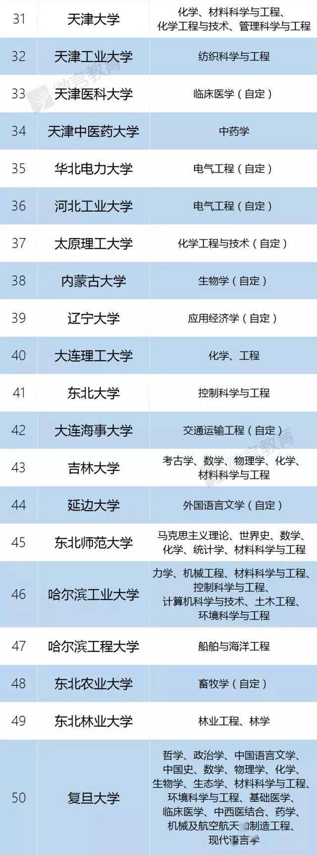 全名单|会感激你的！985、211、双一流大学、C9、34所全名单来啦！请转给需要的家长