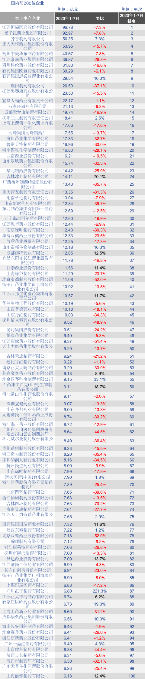 2020制药企业排名_2020中国药品研发综合排行榜TOP100济南齐鲁制药集团荣