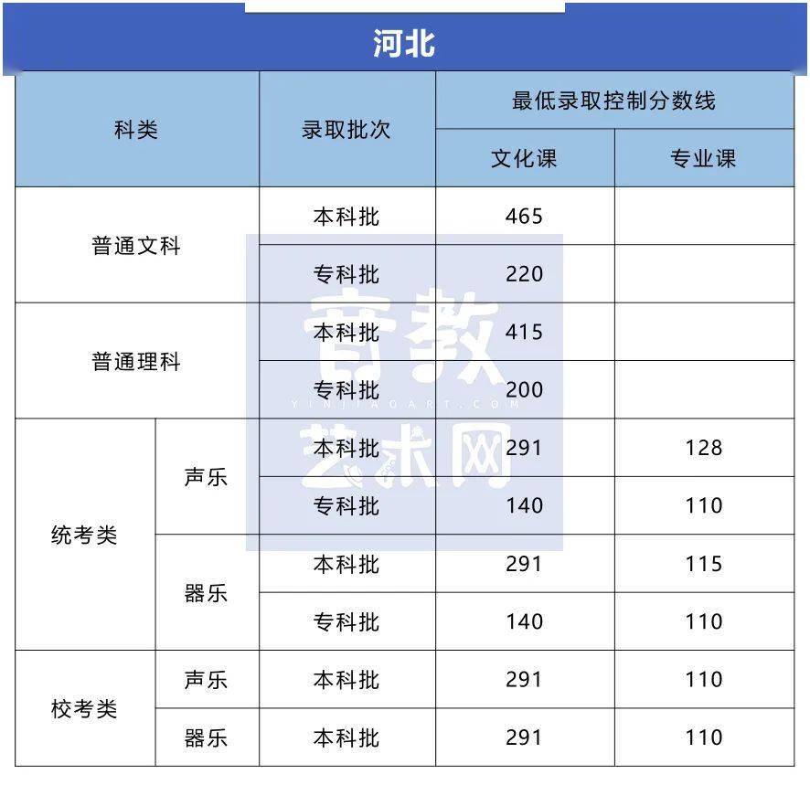 分数线|孩子要不要学特长？看看高考录取分数线就知道了！