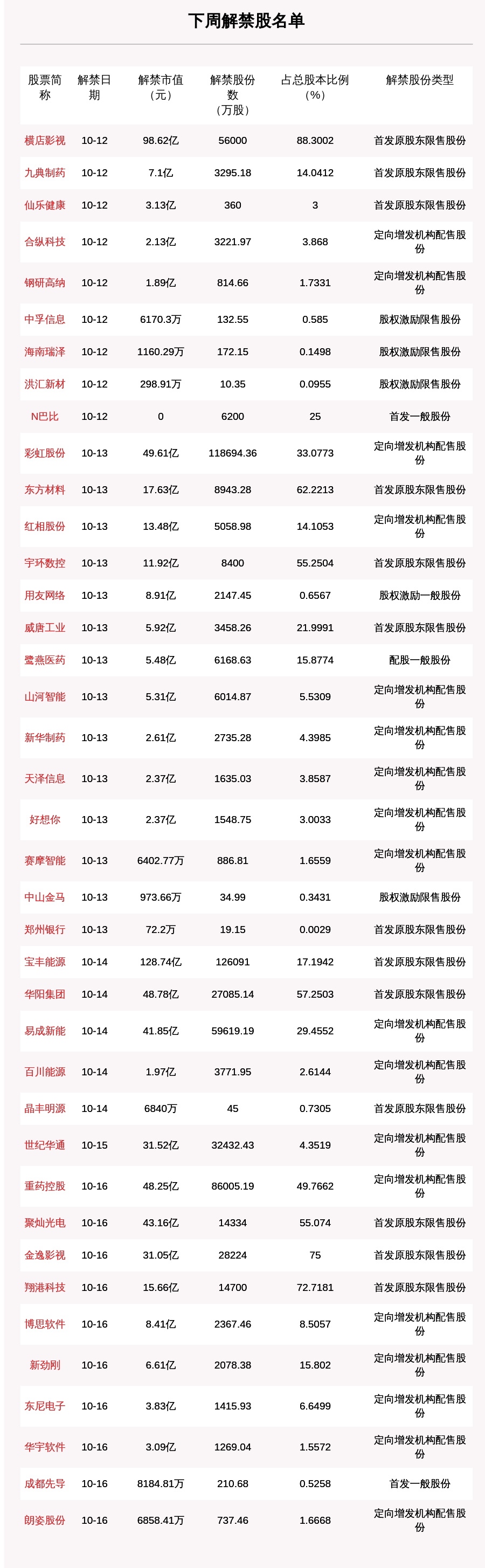 宝丰|下周63.63亿股限售股解禁，解禁市值达655.09亿元（附名单）