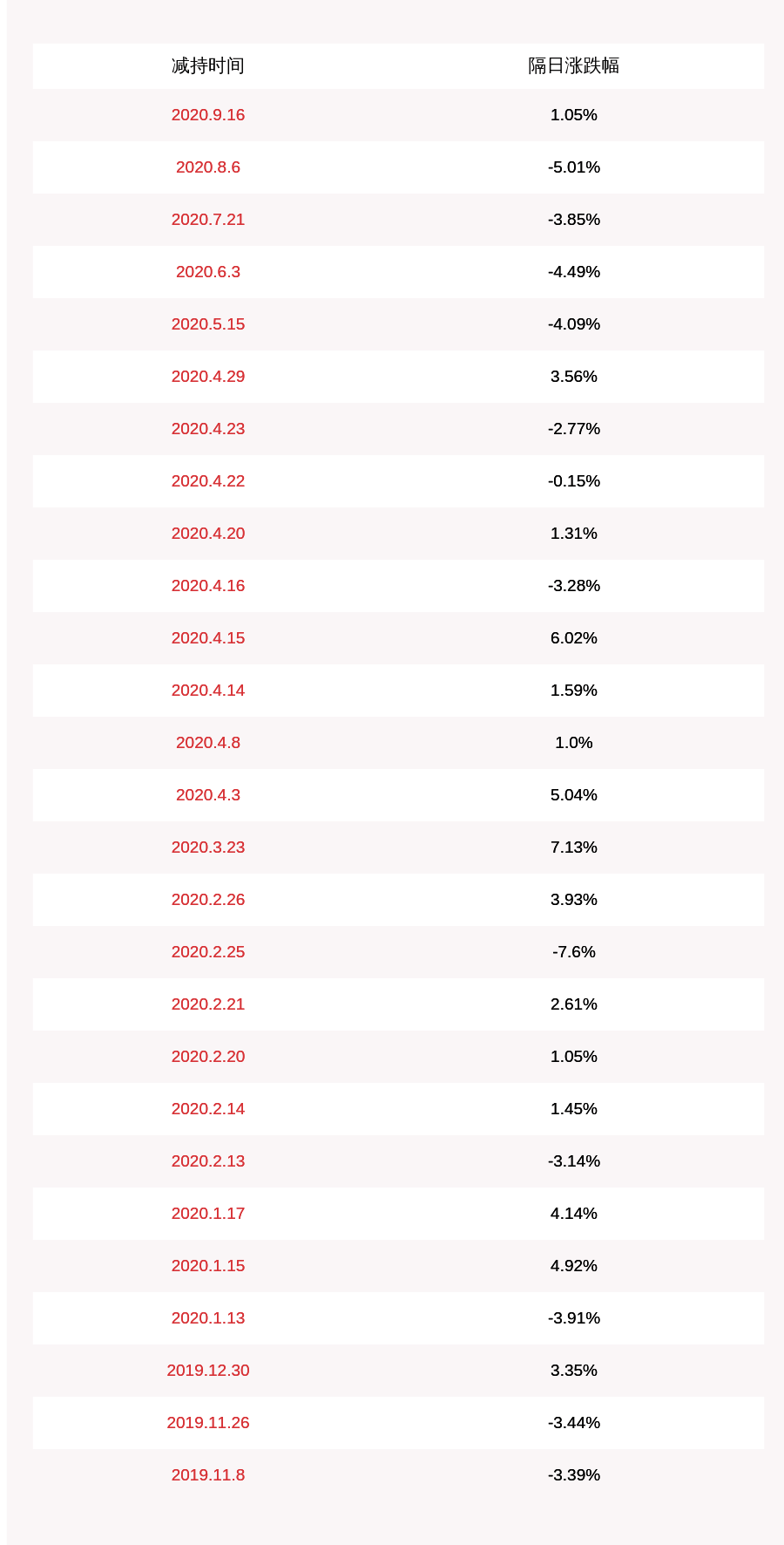 科技|宇信科技：股东茗峰开发已减持127万股，减持计划时间已过半